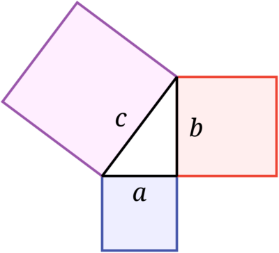 2辺 (a, b) 上の2つの正方形の面積の和は、斜辺 (c) 上の正方形の面積に等しくなる。	